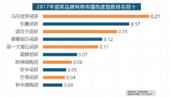 <b>正在收集热度指数排名前十的品</b>
