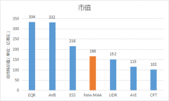 更但愿将沉心投入到能够带来资产敏捷增加的现